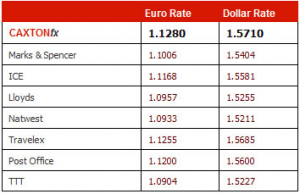 ATM Charges dropped on Caxton FX